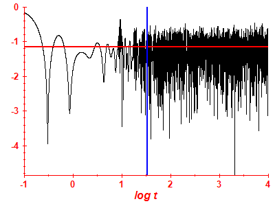 Survival probability log